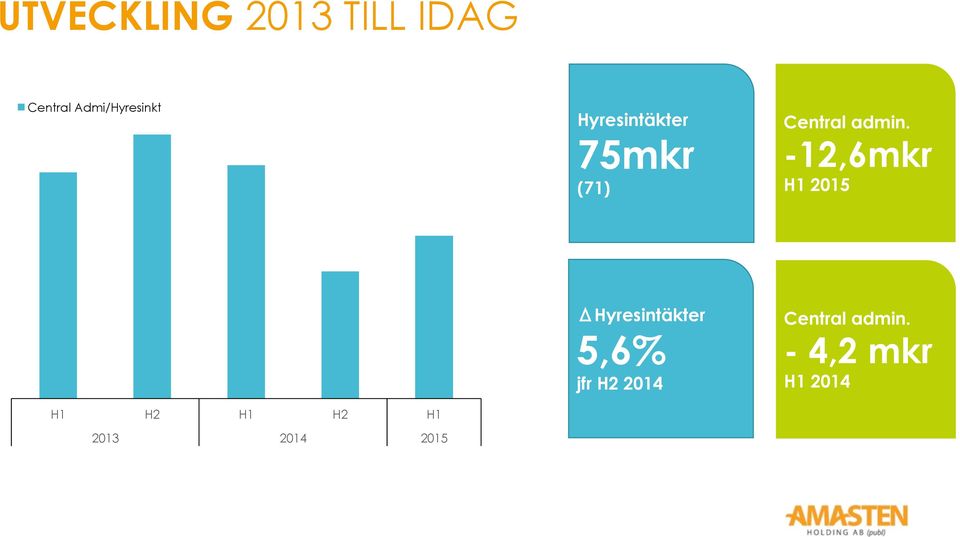 -12,6mkr H1 2015 H1 H2 H1 H2 H1 2013 2014 2015