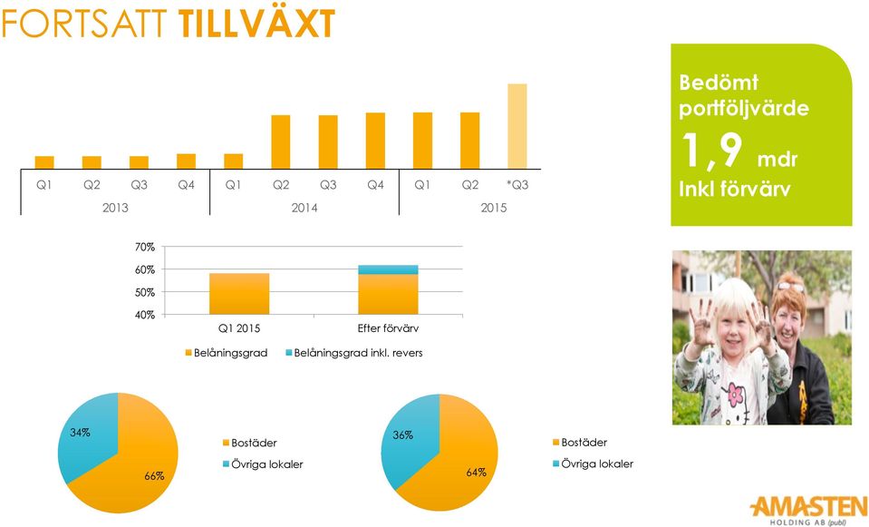 Q1 2015 Belåningsgrad Efter förvärv Belåningsgrad inkl.