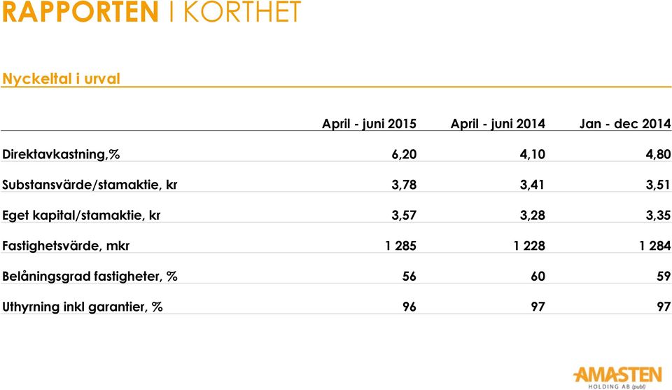 3,51 Eget kapital/stamaktie, kr 3,57 3,28 3,35 Fastighetsvärde, mkr 1 285 1 228
