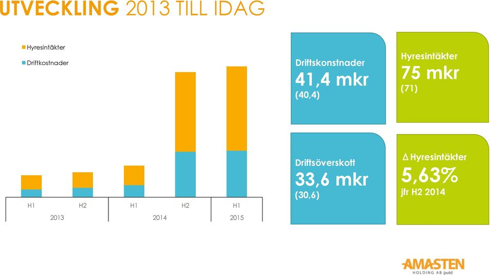 Hyresintäkter 75 mkr (71) H1 H2 H1 H2 H1 2013 2014