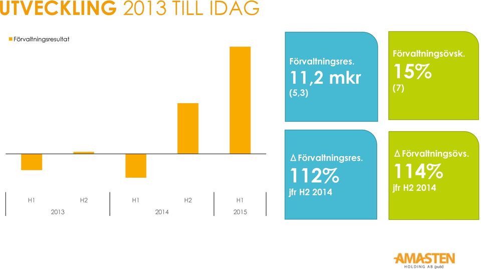 15% (7) H1 H2 H1 H2 H1 2013 2014 2015