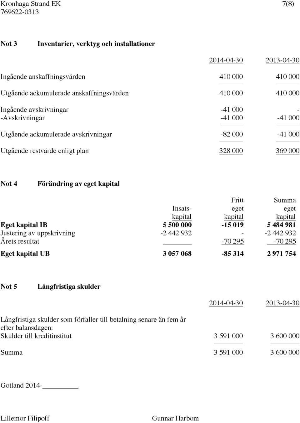 eget kapital Insatskapital Eget kapital IB 5 500 000-15 019 5 484 981 Justering av uppskrivning -2 442 932 - -2 442 932 Årets resultat -70 295-70 295 Eget kapital UB 3 057 068-85 314 2 971 754 Not 5
