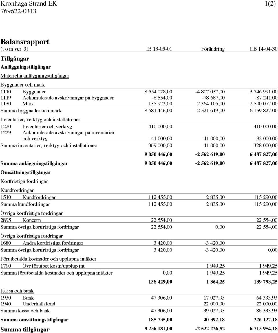Inventarier, verktyg och installationer 1220 Inventarier och verktyg 410 000,00 410 000,00 1229 Ackumulerade avskrivningar på inventarier och verktyg -41 000,00-41 000,00-82 000,00 Summa inventarier,