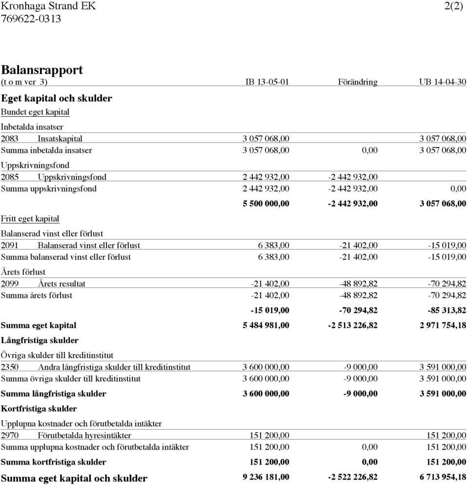 932,00 3 057 068,00 Balanserad vinst eller förlust 2091 Balanserad vinst eller förlust 6 383,00-21 402,00-15 019,00 Summa balanserad vinst eller förlust 6 383,00-21 402,00-15 019,00 Årets förlust