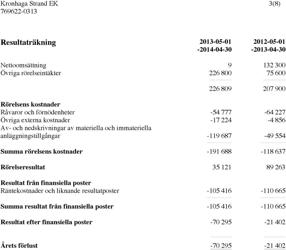 anläggningstillgångar -119 687-49 554 Summa rörelsens kostnader -191 688-118 637 Rörelseresultat 35 121 89 263 Resultat från finansiella poster Räntekostnader