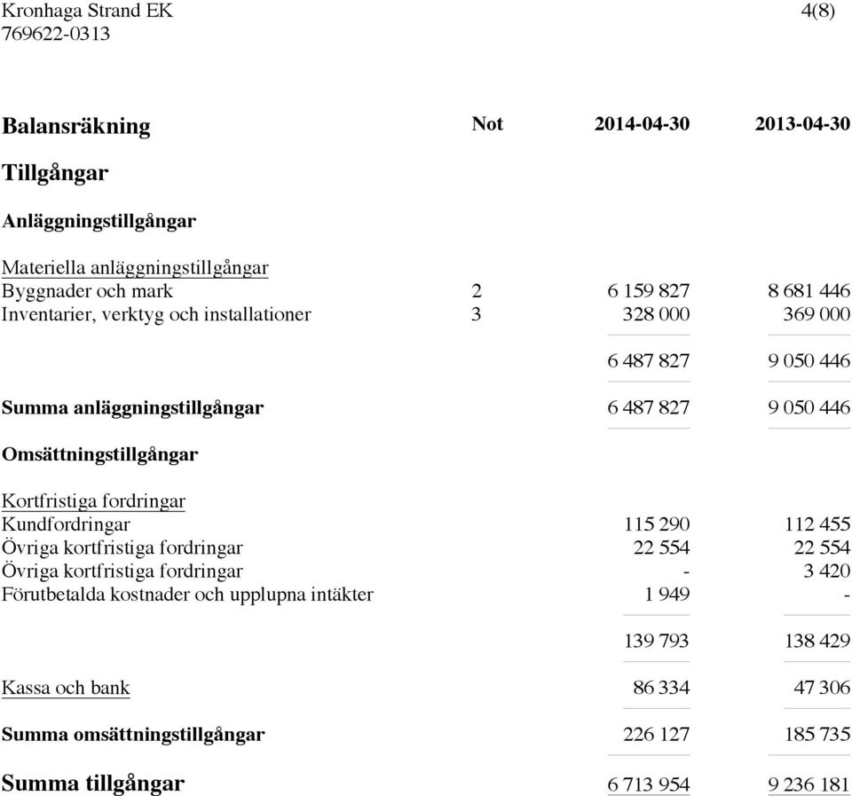 Kortfristiga fordringar Kundfordringar 115 290 112 455 Övriga kortfristiga fordringar 22 554 22 554 Övriga kortfristiga fordringar - 3 420 Förutbetalda