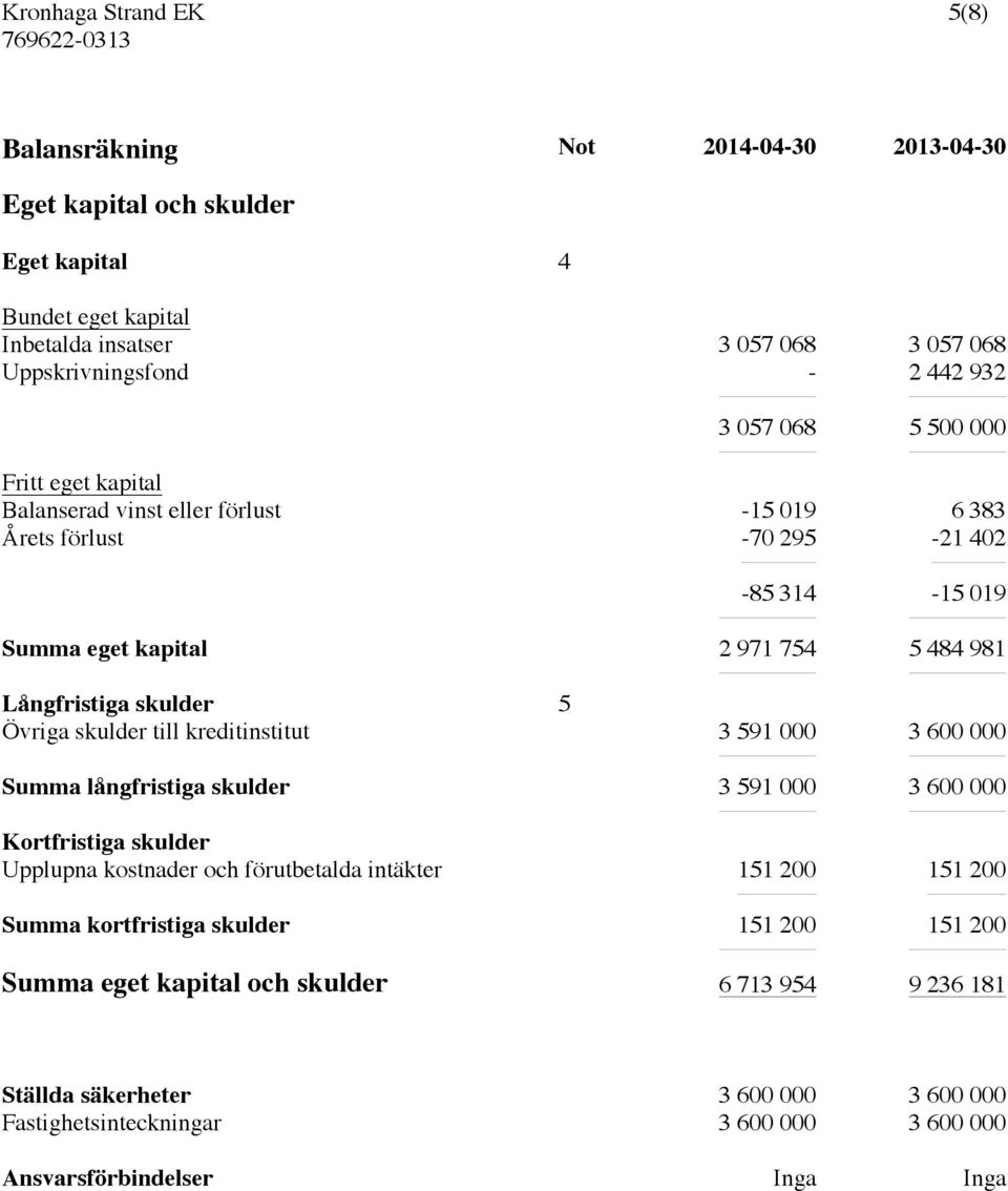skulder till kreditinstitut 3 591 000 3 600 000 Summa långfristiga skulder 3 591 000 3 600 000 Kortfristiga skulder Upplupna kostnader och förutbetalda intäkter 151 200 151 200 Summa