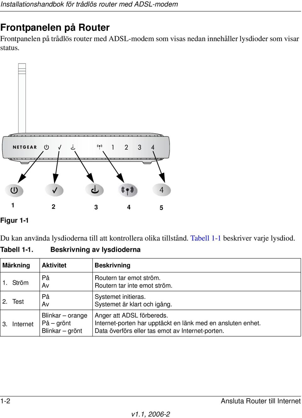 Ström 2. Test 3. Internet På Av På Av Blinkar orange På grönt Blinkar grönt Routern tar emot ström. Routern tar inte emot ström. Systemet initieras.