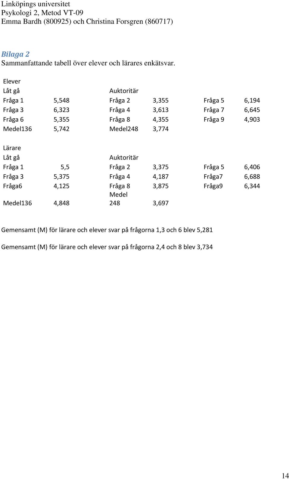 9 4,903 Medel136 5,742 Medel248 3,774 Lärare Låt gå Auktoritär Fråga 1 5,5 Fråga 2 3,375 Fråga 5 6,406 Fråga 3 5,375 Fråga 4 4,187 Fråga7 6,688