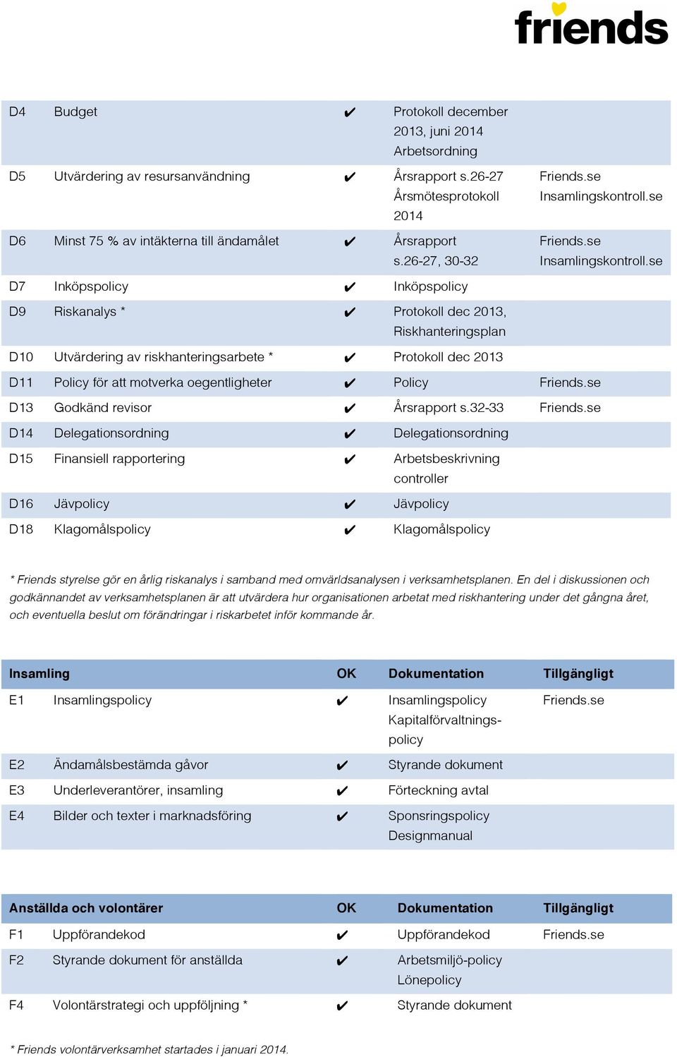 se D7 Inköpspolicy Inköpspolicy D9 Riskanalys * Protokoll dec 2013, Riskhanteringsplan D10 Utvärdering av riskhanteringsarbete * Protokoll dec 2013 D11 Policy för att motverka oegentligheter Policy