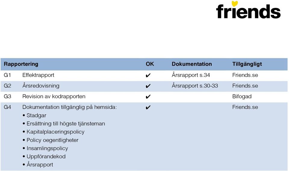 30-33 G3 Revision av kodrapporten Bifogad G4 Dokumentation tillgänglig på