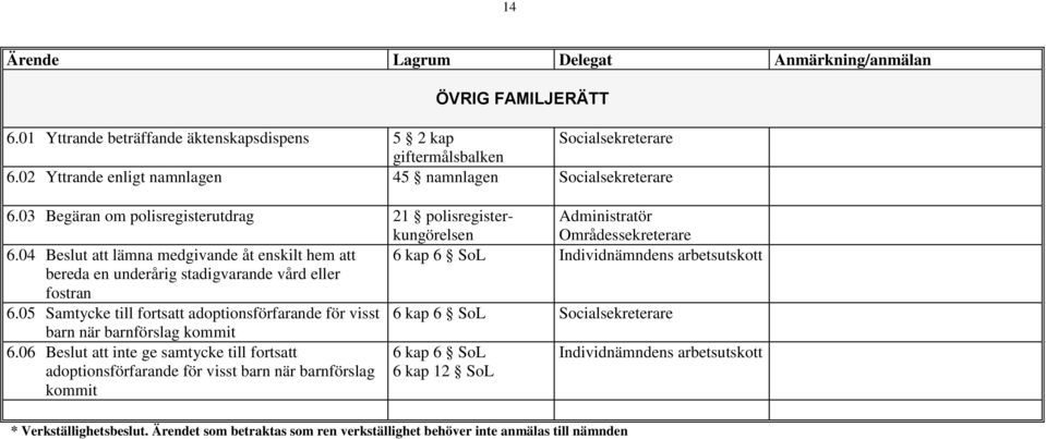 04 Beslut att lämna medgivande åt enskilt hem att 6 kap 6 SoL Individnämndens arbetsutskott bereda en underårig stadigvarande vård eller fostran 6.