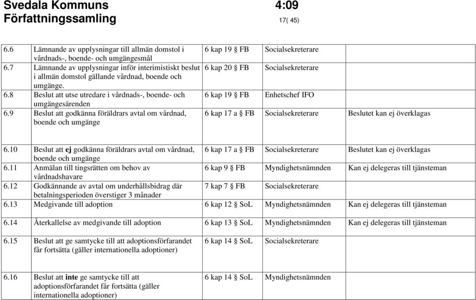 9 Beslut att godkänna föräldrars avtal om vårdnad, boende och umgänge 6 kap 19 FB Socialsekreterare 6 kap 20 FB Socialsekreterare 6 kap 19 FB Enhetschef IFO 6 kap 17 a FB Socialsekreterare Beslutet