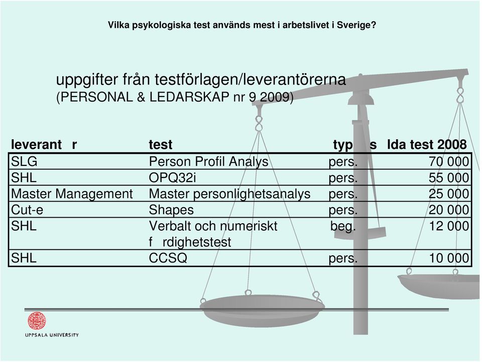 70 000 SHL OPQ32i pers. 55 000 Master Management Master personlighetsanalys pers.