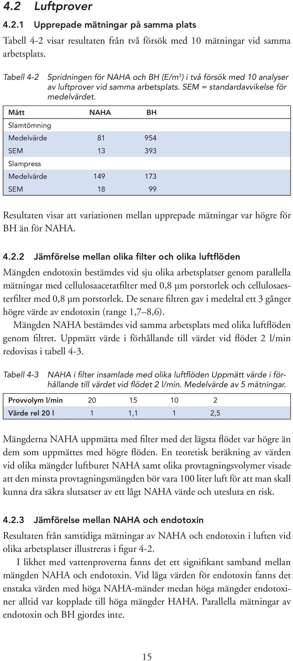 Mått NAHA BH Slamtömning Medelvärde 81 954 SEM 13 393 Slampress Medelvärde 149 173 SEM 18 99 Resultaten visar att variationen mellan upprepade mätningar var högre för BH än för NAHA. 4.2.