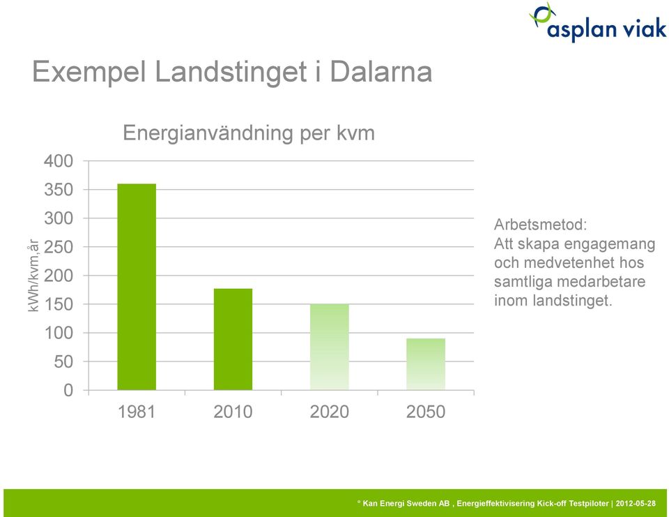 2010 2020 2050 Arbetsmetod: Att skapa engagemang och