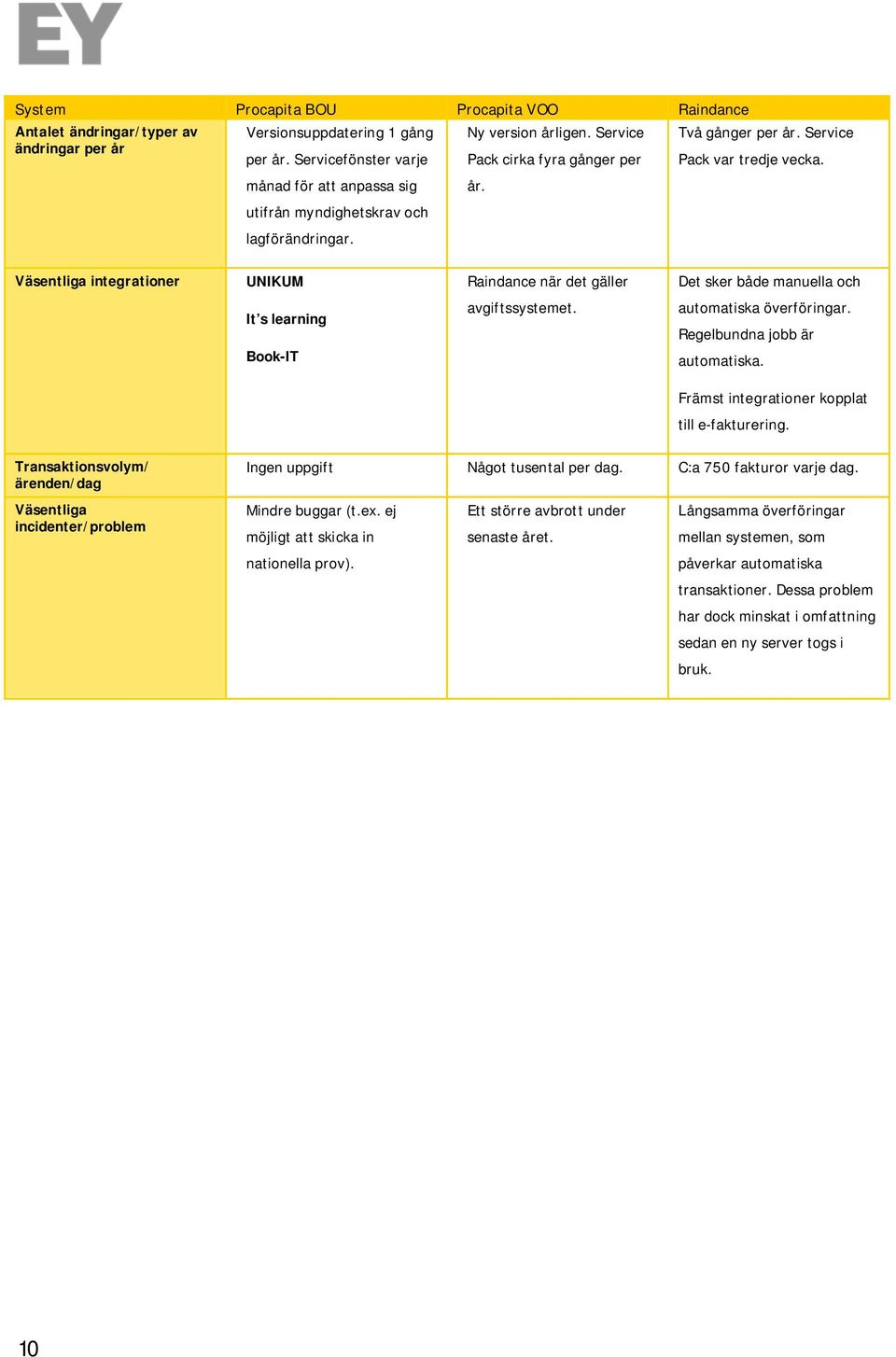 Väsentliga integrationer UNIKUM Raindance när det gäller Det sker både manuella och It s learning Book-IT avgiftssystemet. automatiska överföringar. Regelbundna jobb är automatiska.