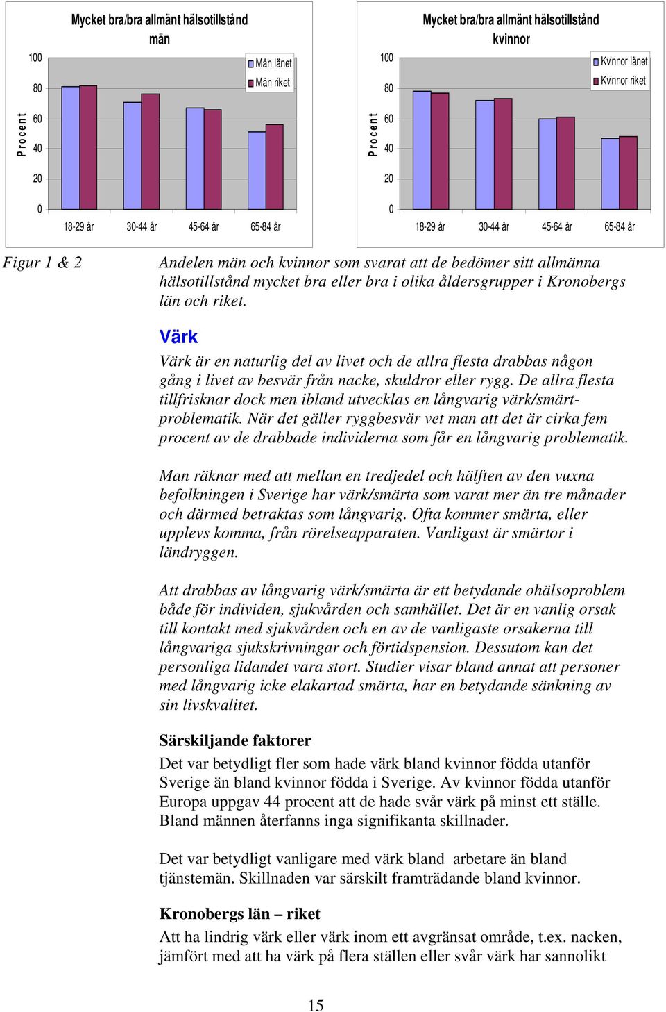 i Kronobergs län och riket. Värk Värk är en naturlig del av livet och de allra flesta drabbas någon gång i livet av besvär från nacke, skuldror eller rygg.