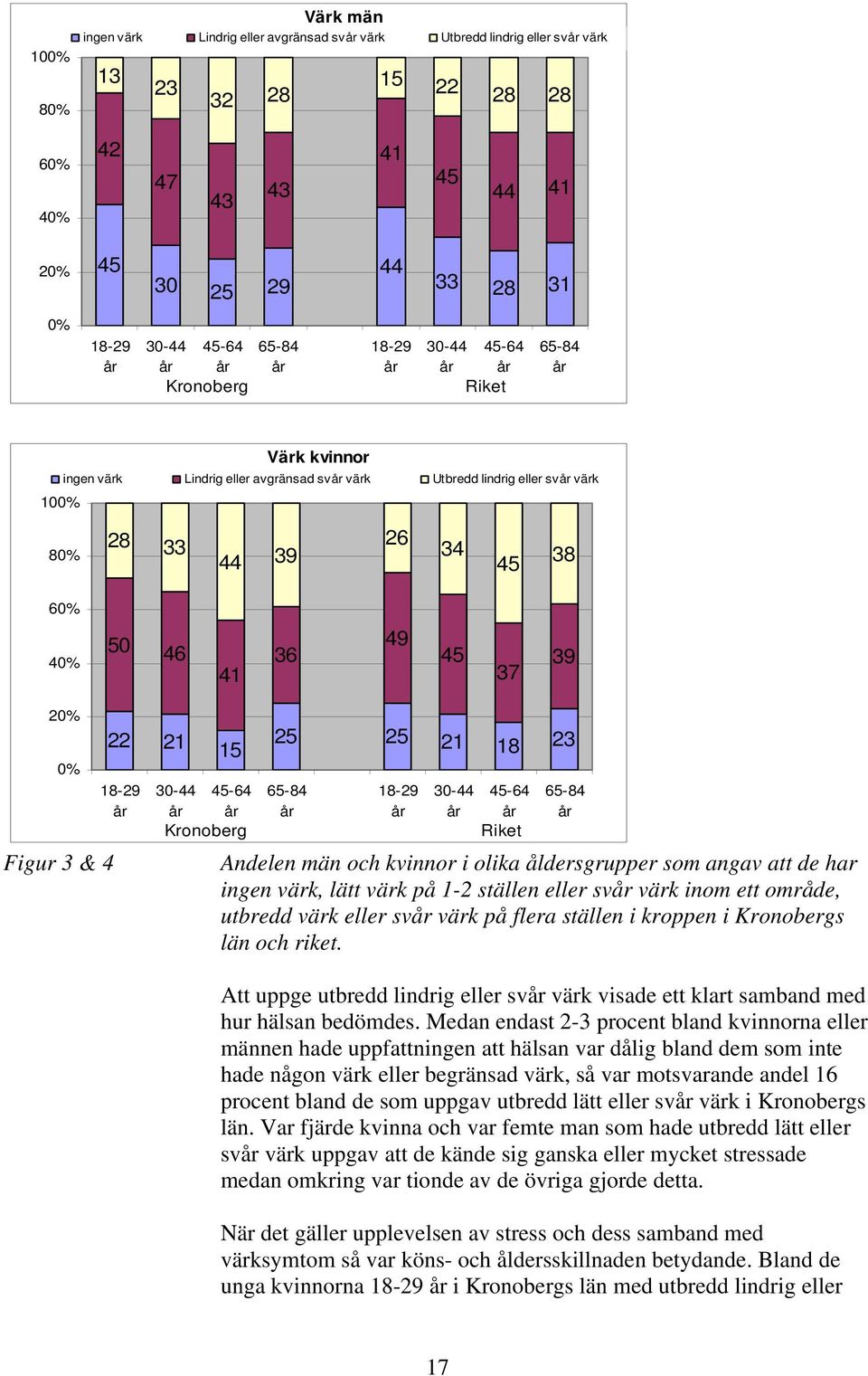 40% 50 46 41 36 49 45 37 39 20% 0% Figur 3 & 4 22 21 15 18-29 år 30-44 45-64 år år Kronoberg 25 25 21 18 23 65-84 år 18-29 år 30-44 år 45-64 år Riket 65-84 år Andelen män och kvinnor i olika