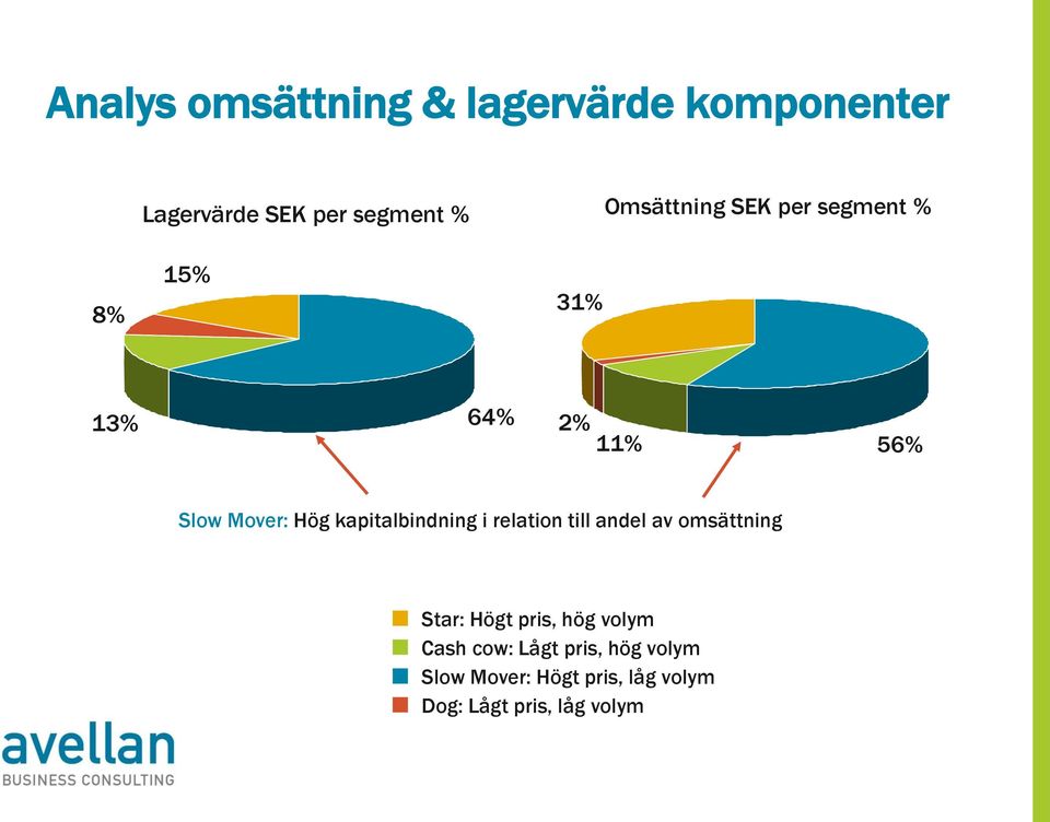 kapitalbindning i relation till andel av omsättning Star: Högt pris, hög volym