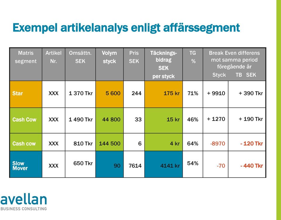 föregående år Styck TB SEK Star XXX 1 370 Tkr 5 600 244 175 kr 71% + 9910 + 390 Tkr Cash Cow XXX 1 490 Tkr