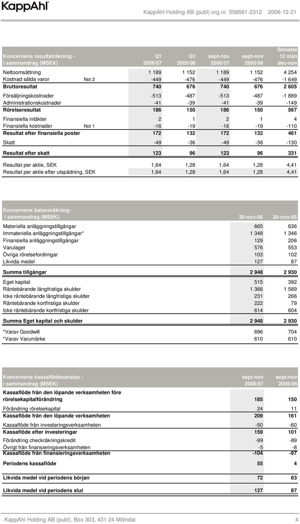 -19-16 -19-110 Resultat efter finansiella poster 172 132 172 132 461 Skatt -49-36 -49-36 -130 Resultat efter skatt 123 96 123 96 331 Resultat per aktie, SEK 1,64 1,28 1,64 1,28 4,41 Resultat per