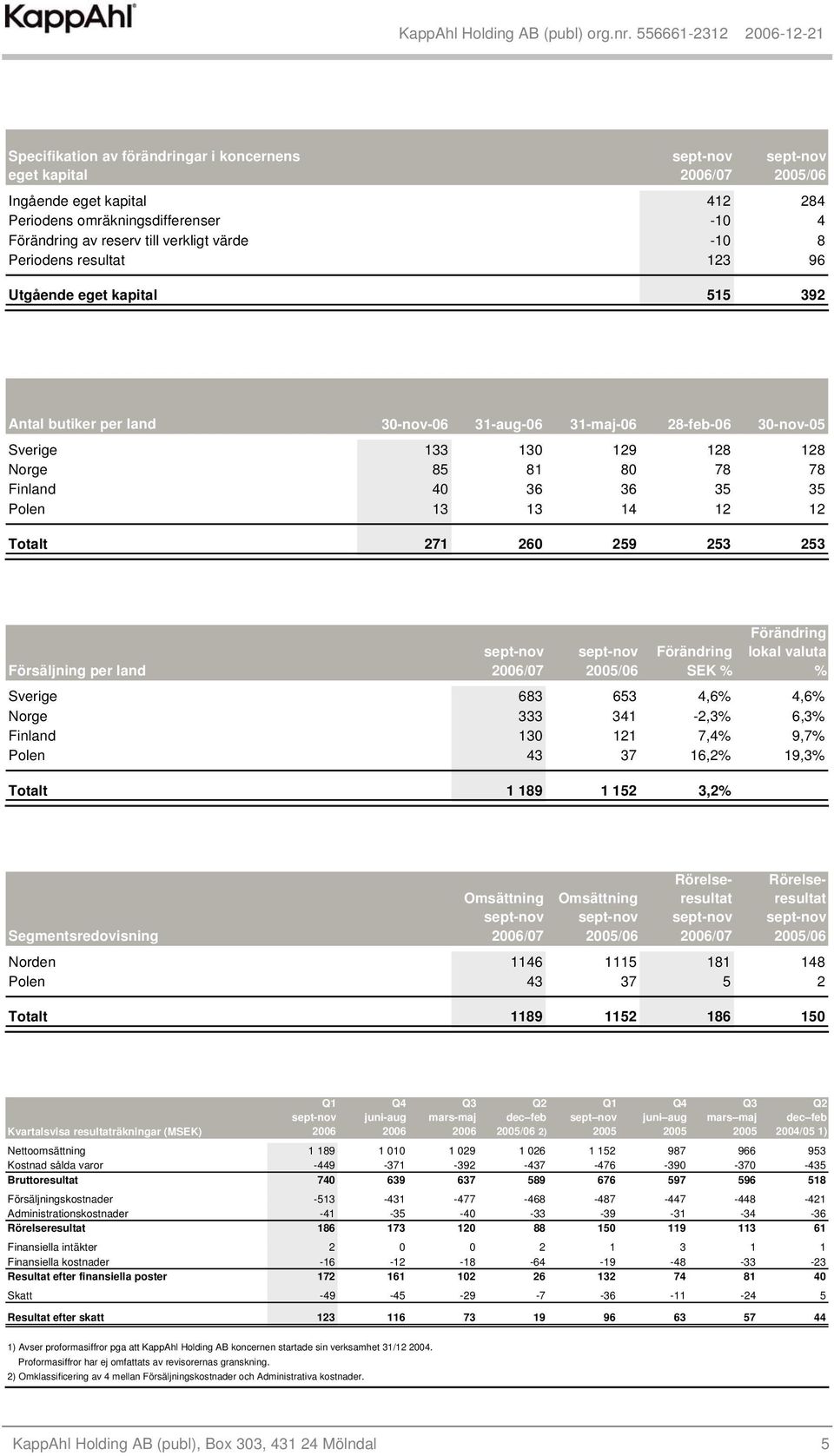 Totalt 271 260 259 253 253 Försäljning per land Förändring SEK % Förändring lokal valuta % Sverige 683 653 4,6% 4,6% Norge 333 341-2,3% 6,3% Finland 130 121 7,4% 9,7% Polen 43 37 16,2% 19,3% Totalt 1