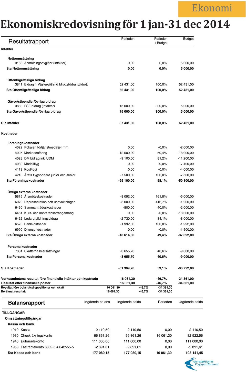 Gåvor/stipendier/övriga bidrag 3880 FSF-bidrag (intäkter) 15 000,00 300,0% 5 000,00 S:a Gåvor/stipendier/övriga bidrag 15 000,00 300,0% 5 000,00 S:a Intäkter 67 431,00 108,0% 62 431,00 Kostnader