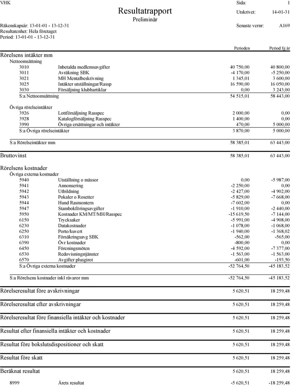 590,00 16 050,00 3030 Försäljning klubbartiklar 0,00 3 243,00 S:a Nettoomsättning 54 515,01 58 443,00 Övriga rörelseintäkter 3926 Lottförsäljning Rasspec 2 000,00 0,00 3928 Katalogförsäljning Rasspec