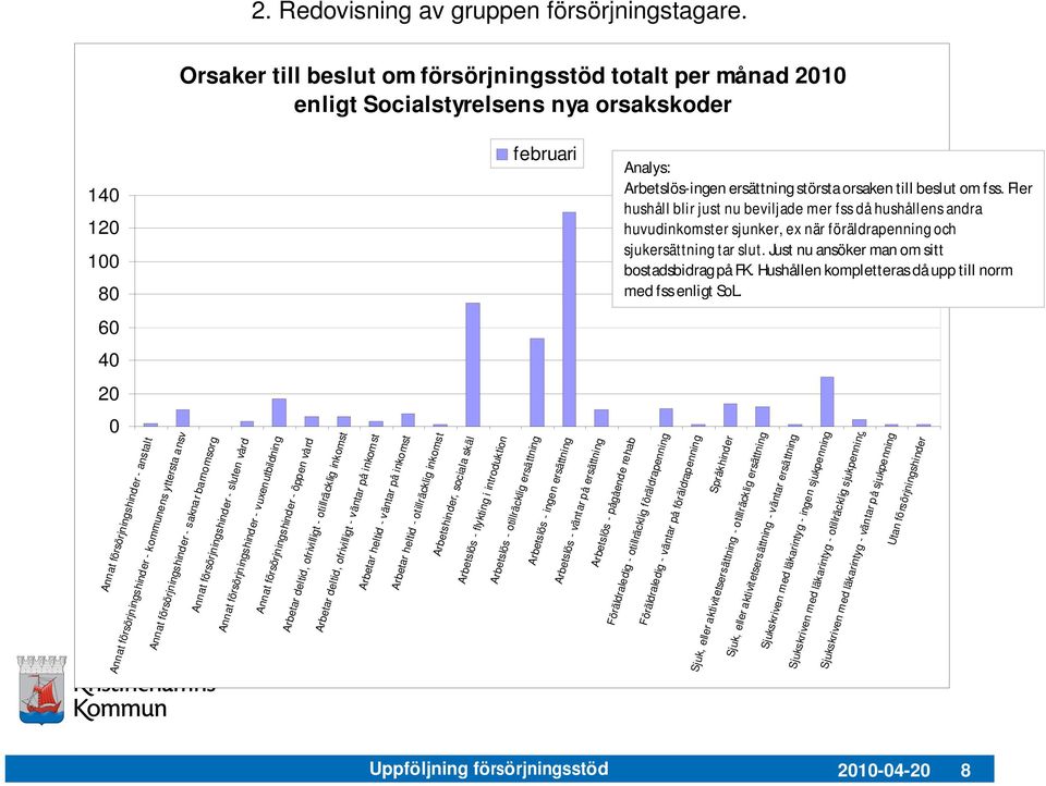 ansvar Annat försörjningshinder - saknar barnomsorg Annat försörjningshinder - sluten vård Annat försörjningshinder - vuxenutbildning Annat försörjningshinder - öppen vård Arbetar deltid, ofrivilligt