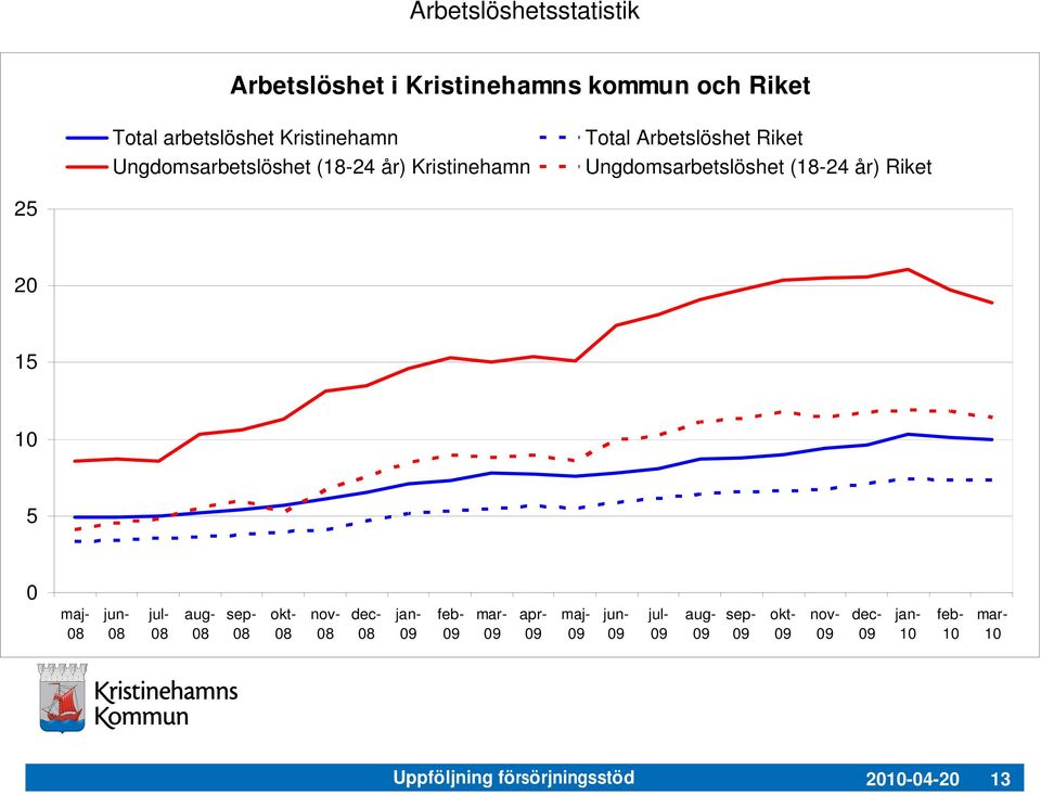 Ungdomsarbetslöshet (18-24 år) Riket 25 2 15 1 5 maj- 8 jun- 8 jul- 8 aug- 8 sep- 8 okt- 8 nov- 8