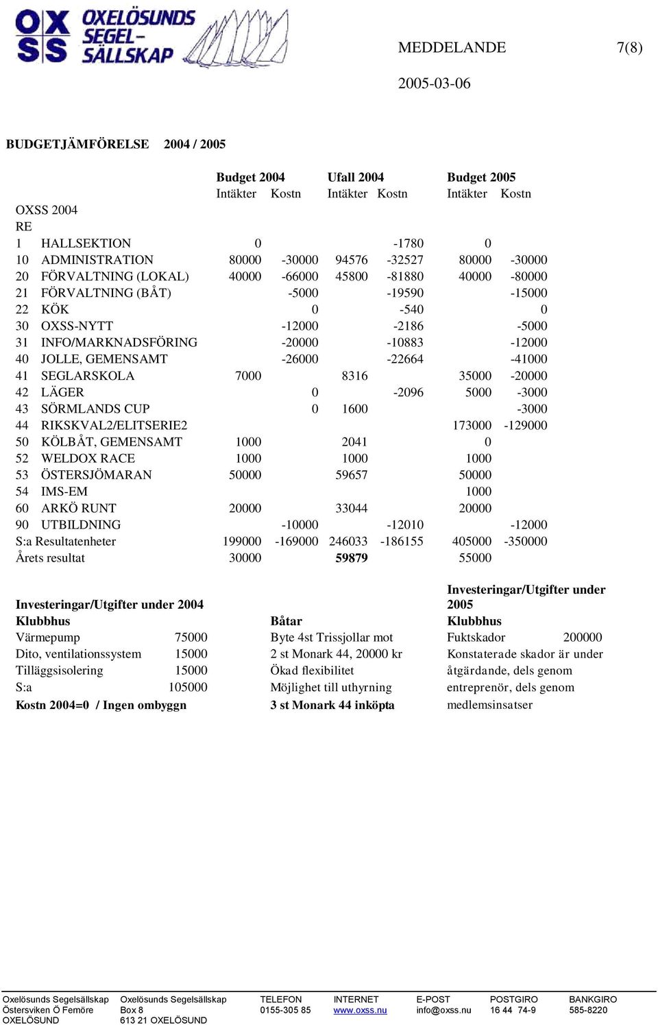 40 JOLLE, GEMENSAMT -26000-22664 -41000 41 SEGLARSKOLA 7000 8316 35000-20000 42 LÄGER 0-2096 5000-3000 43 SÖRMLANDS CUP 0 1600-3000 44 RIKSKVAL2/ELITSERIE2 173000-129000 50 KÖLBÅT, GEMENSAMT 1000