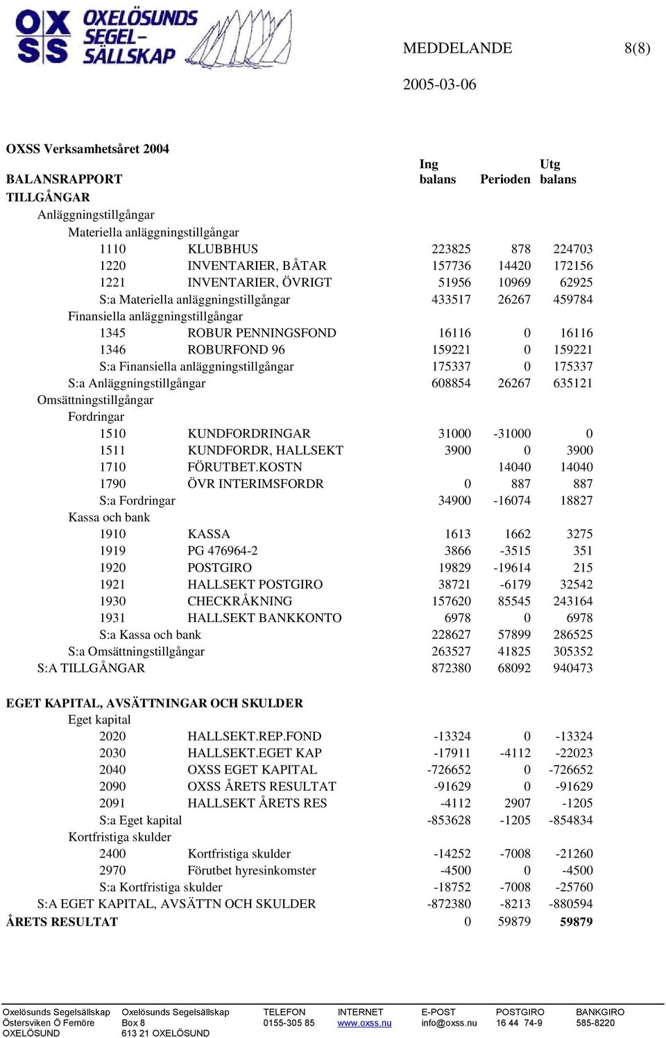 ROBURFOND 96 159221 0 159221 S:a Finansiella anläggningstillgångar 175337 0 175337 S:a Anläggningstillgångar 608854 26267 635121 Omsättningstillgångar Fordringar 1510 KUNDFORDRINGAR 31000-31000 0