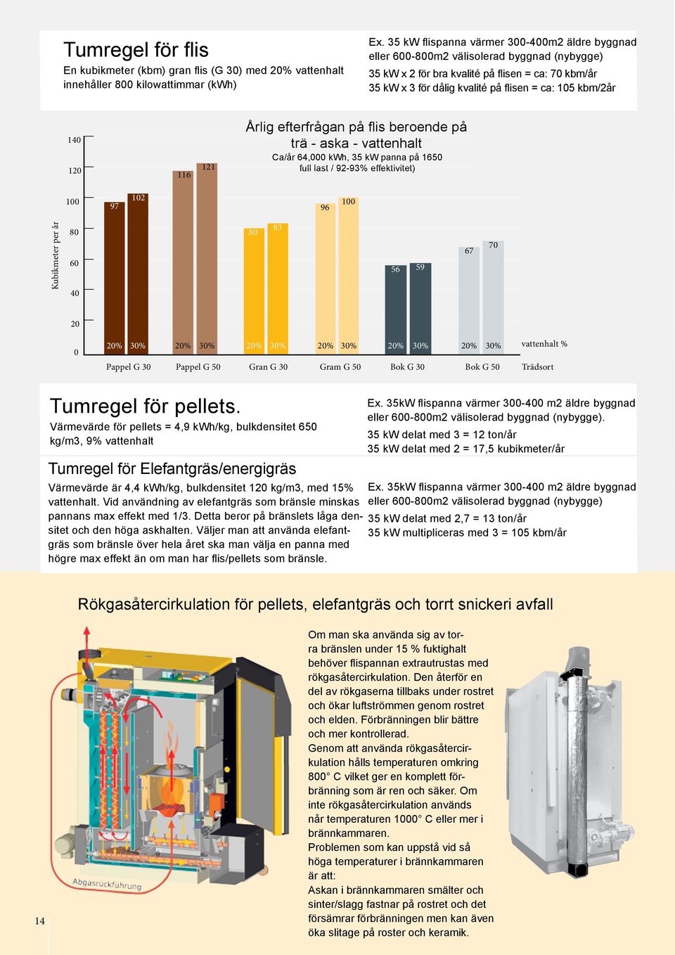 kbm/2år 140 120 116 121 Årlig efterfrågan på flis beroende på trä - aska - vattenhalt Ca/år 64,000 kwh, 35 kw panna på 1650 full last / 92-93% effektivitet) 100 97 102 96 100 Kubikmeter per år 80 60