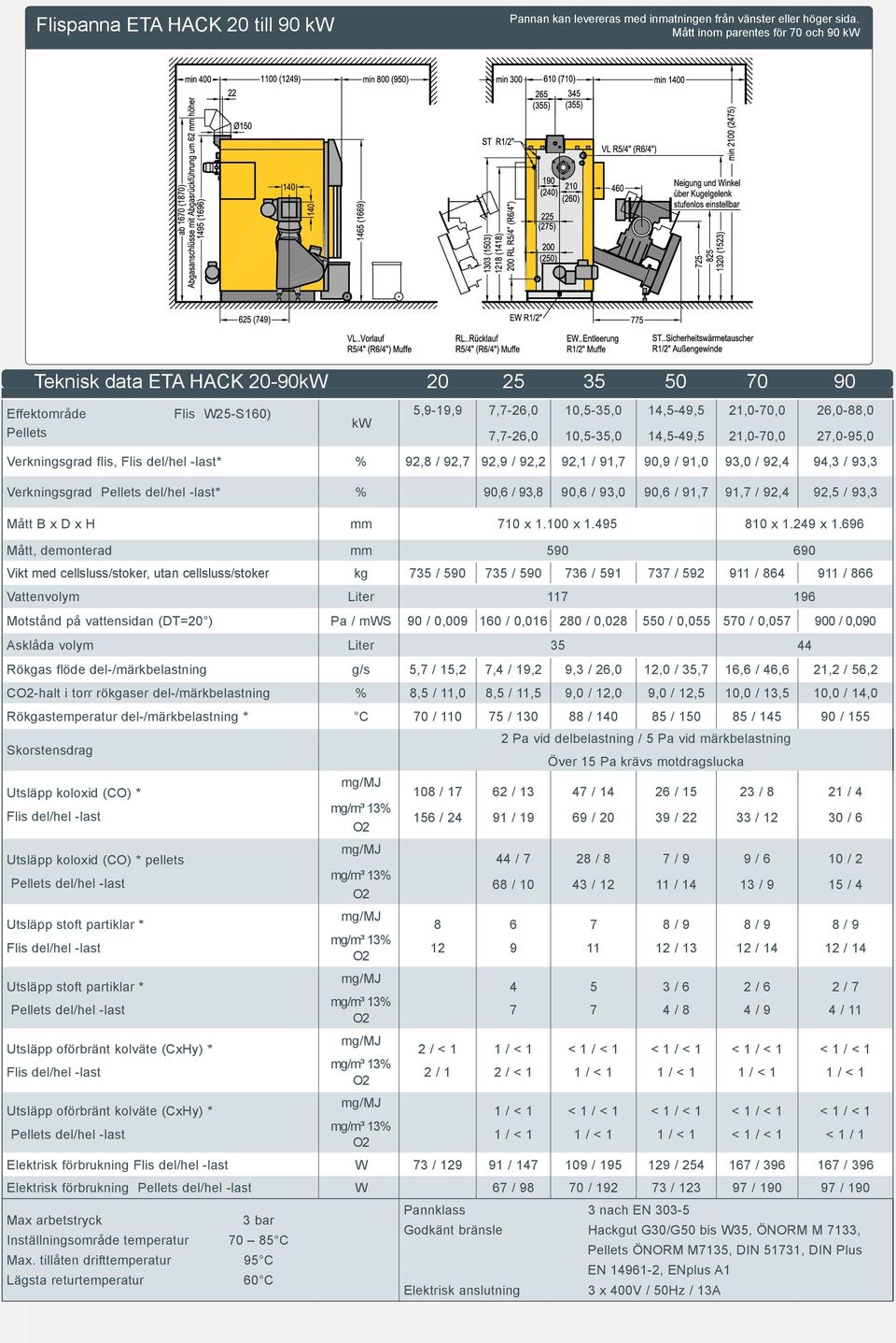 14,5-49,5 21,0-70,0 21,0-70,0 26,0-88,0 27,0-95,0 Verkningsgrad flis, Flis del/hel -last* % 92,8 / 92,7 92,9 / 92,2 92,1 / 91,7 90,9 / 91,0 93,0 / 92,4 94,3 / 93,3 Verkningsgrad Pellets del/hel