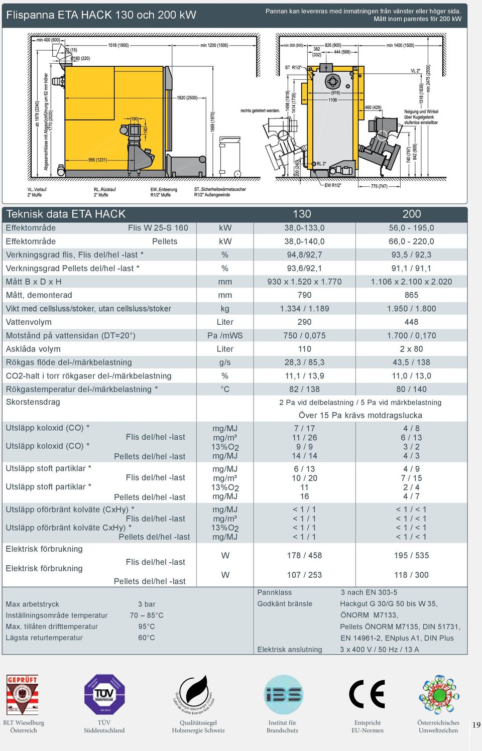 * % 94,8/92,7 93,5 / 92,3 Verkningsgrad Pellets del/hel -last * % 93,6/92,1 91,1 / 91,1 Mått B x D x H mm 930 x 1.520 x 1.770 1.106 x 2.100 x 2.