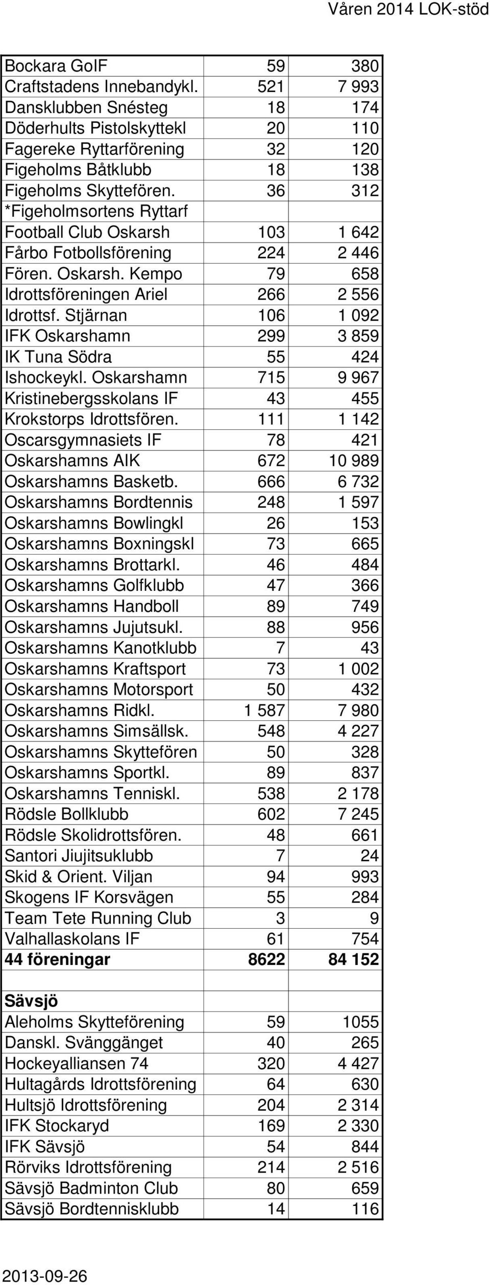 Stjärnan 106 1 092 IFK Oskarshamn 299 3 859 IK Tuna Södra 55 424 Ishockeykl. Oskarshamn 715 9 967 Kristinebergsskolans IF 43 455 Krokstorps Idrottsfören.