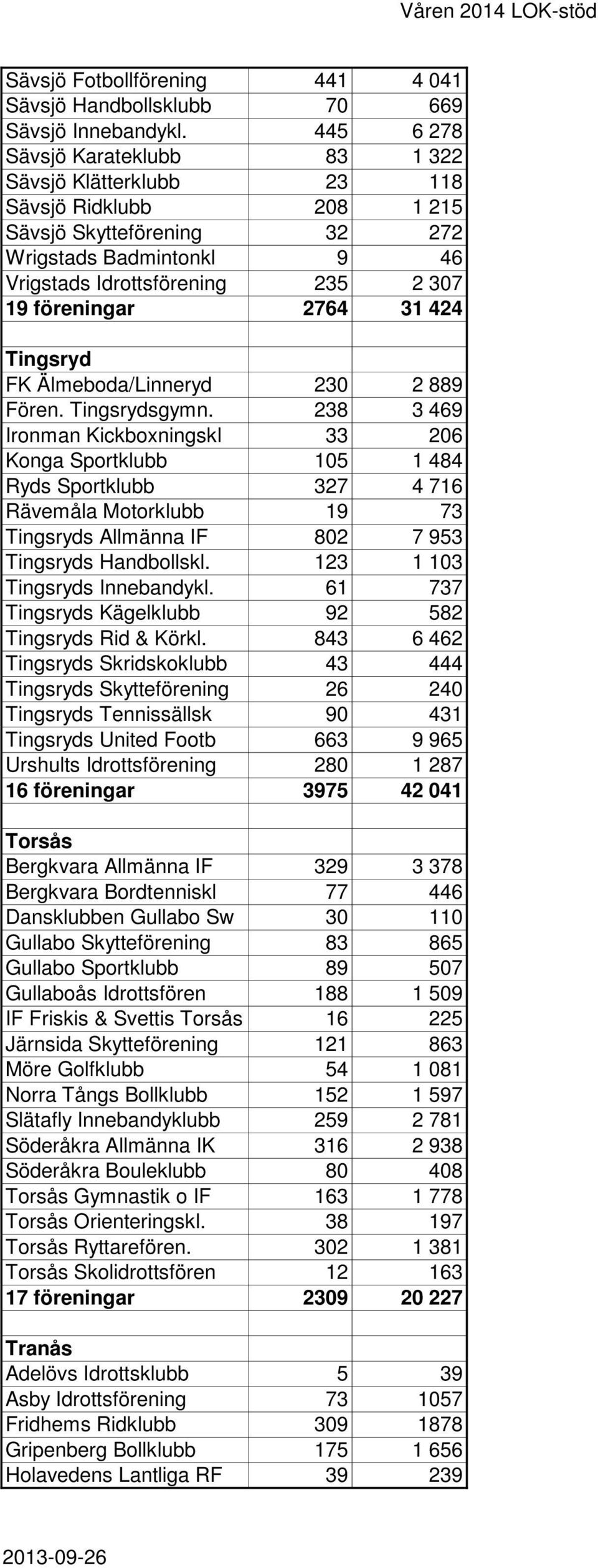 2764 31 424 Tingsryd FK Älmeboda/Linneryd 230 2 889 Fören. Tingsrydsgymn.