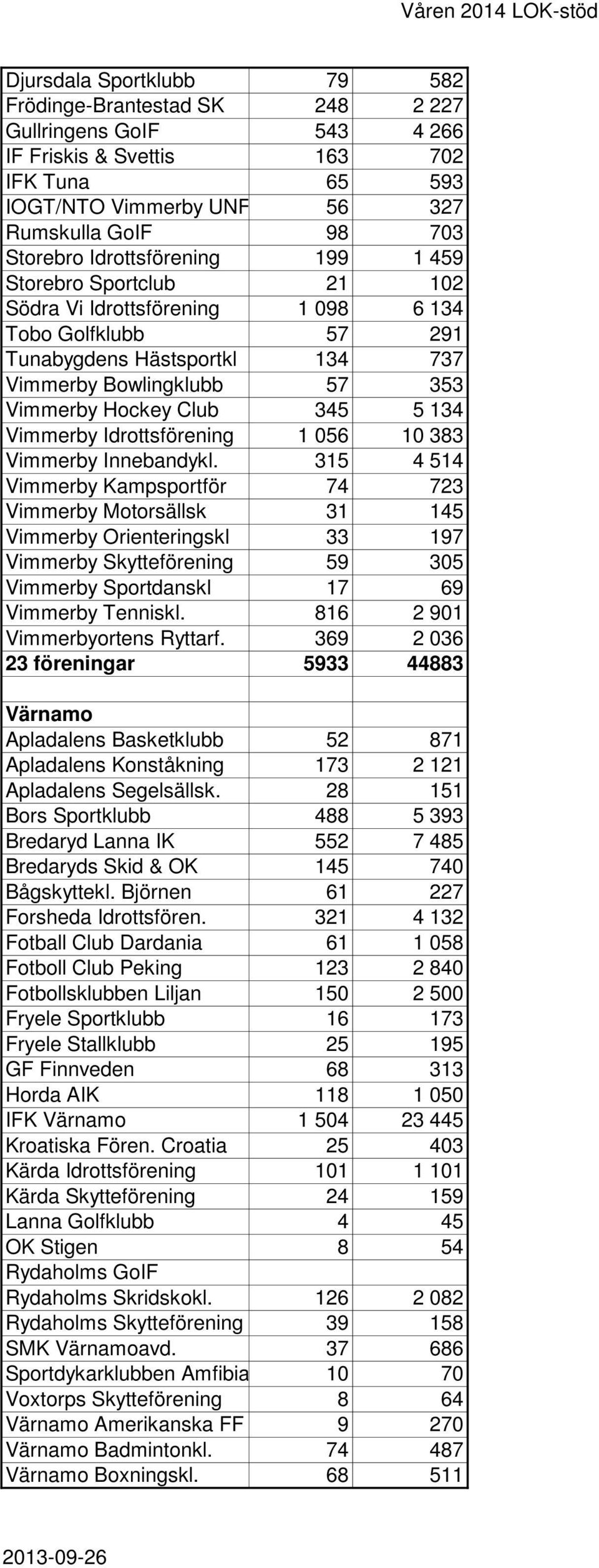 134 Vimmerby Idrottsförening 1 056 10 383 Vimmerby Innebandykl.