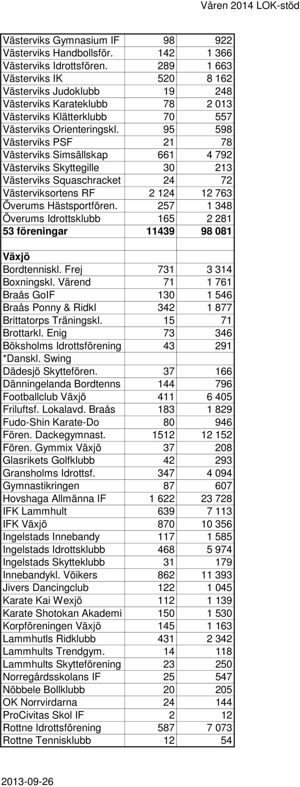 95 598 Västerviks PSF 21 78 Västerviks Simsällskap 661 4 792 Västerviks Skyttegille 30 213 Västerviks Squaschracket 24 72 Västerviksortens RF 2 124 12 763 Överums Hästsportfören.