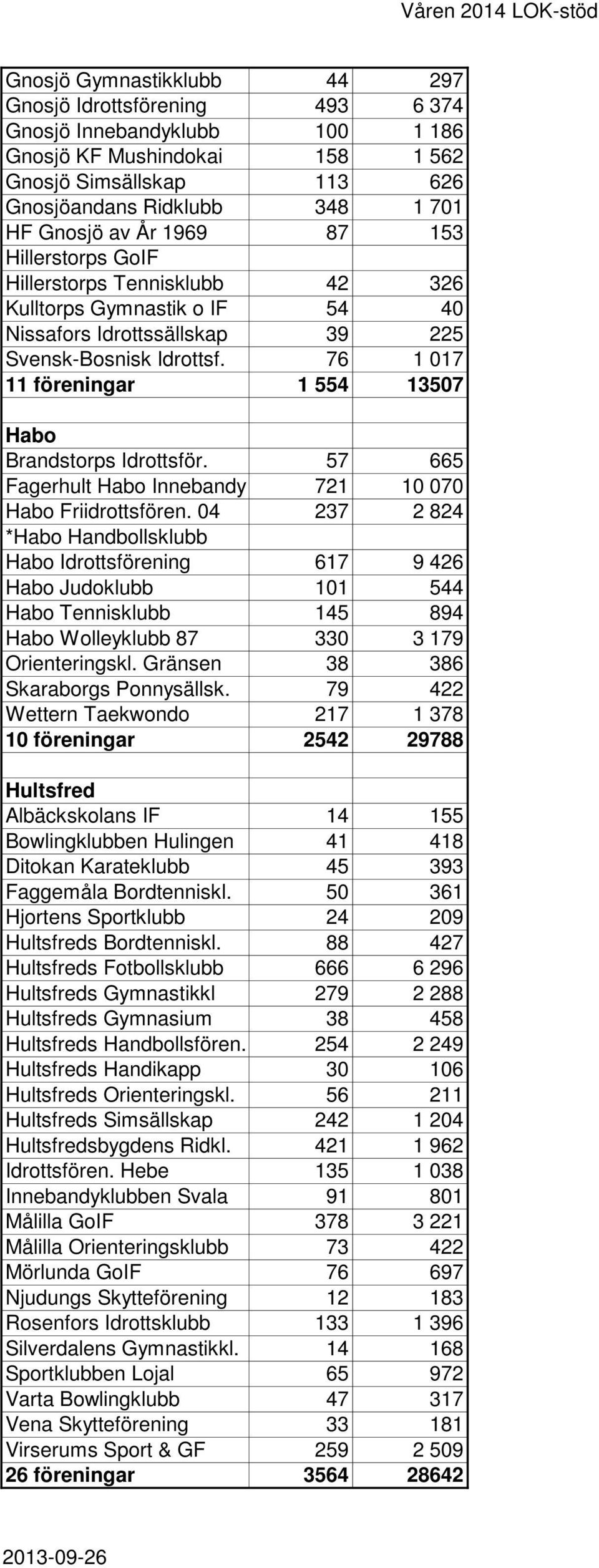 76 1 017 11 föreningar 1 554 13507 Habo Brandstorps Idrottsför. 57 665 Fagerhult Habo Innebandy 721 10 070 Habo Friidrottsfören.