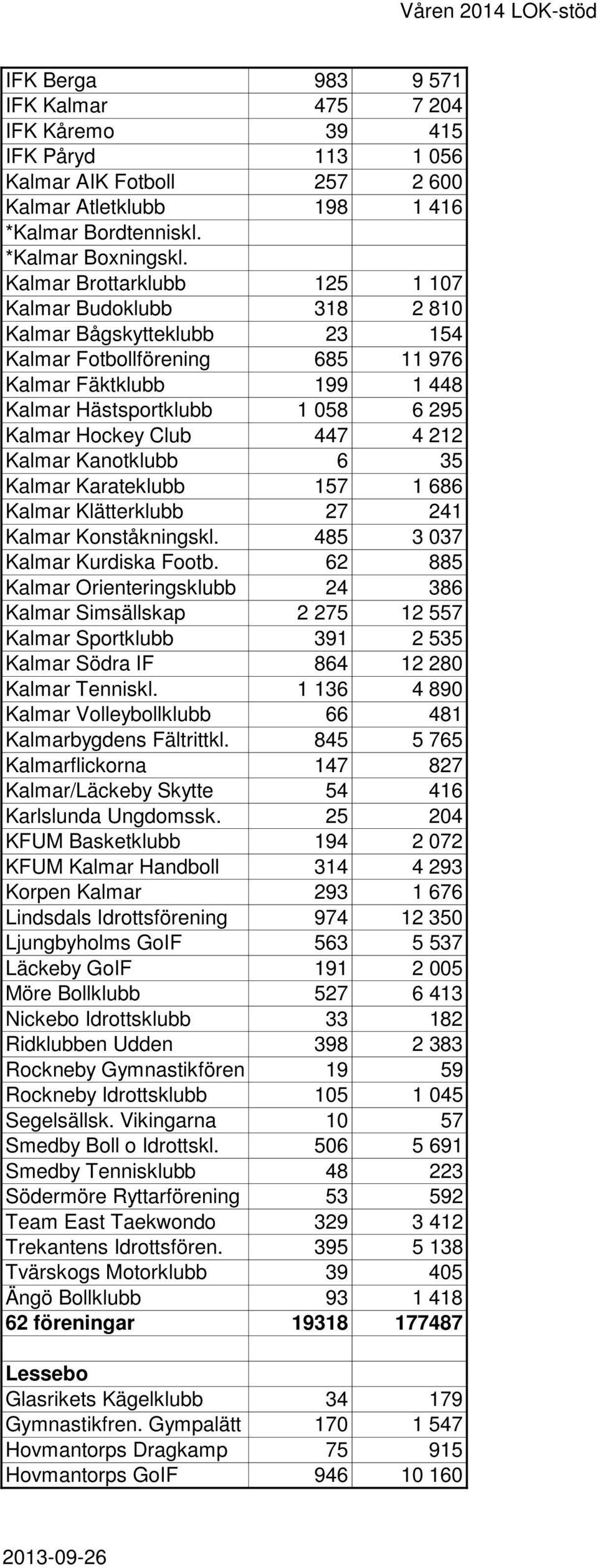 447 4 212 Kalmar Kanotklubb 6 35 Kalmar Karateklubb 157 1 686 Kalmar Klätterklubb 27 241 Kalmar Konståkningskl. 485 3 037 Kalmar Kurdiska Footb.