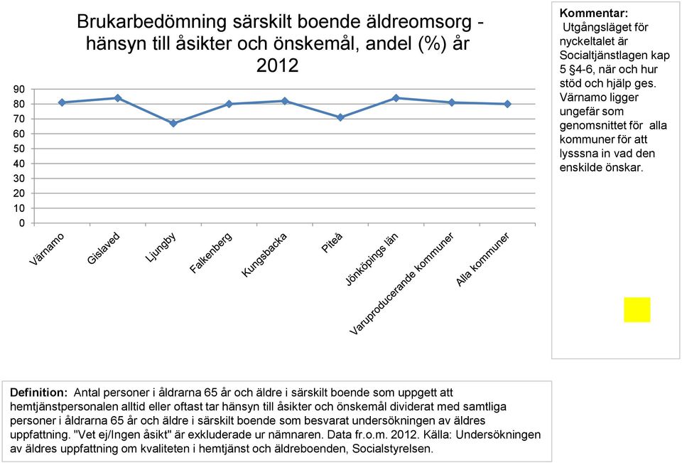 Definition: Antal personer i åldrarna 65 år och äldre i särskilt boende som uppgett att hemtjänstpersonalen alltid eller oftast tar hänsyn till åsikter och önskemål dividerat med samtliga