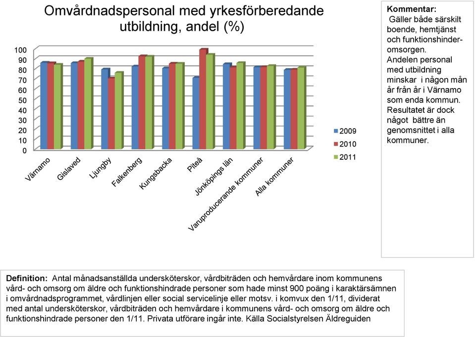 Definition: Antal månadsanställda undersköterskor, vårdbiträden och hemvårdare inom kommunens vård- och omsorg om äldre och funktionshindrade personer som hade minst 9 poäng i karaktärsämnen i