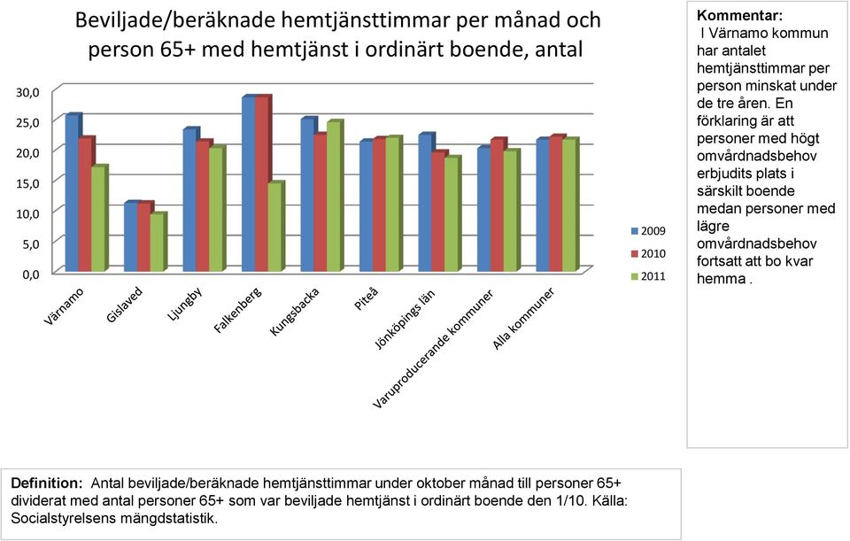 En förklaring är att personer med högt omvårdnadsbehov erbjudits plats i särskilt boende medan personer med lägre omvårdnadsbehov fortsatt att bo