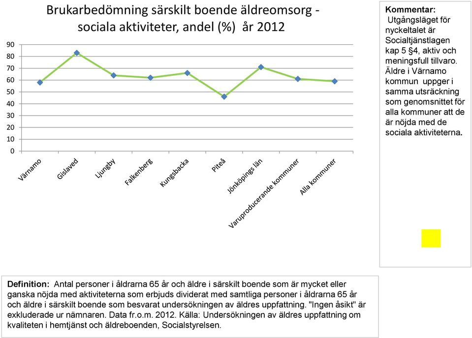 Definition: Antal personer i åldrarna 65 år och äldre i särskilt boende som är mycket eller ganska nöjda med aktiviteterna som erbjuds dividerat med samtliga personer i åldrarna 65 år och