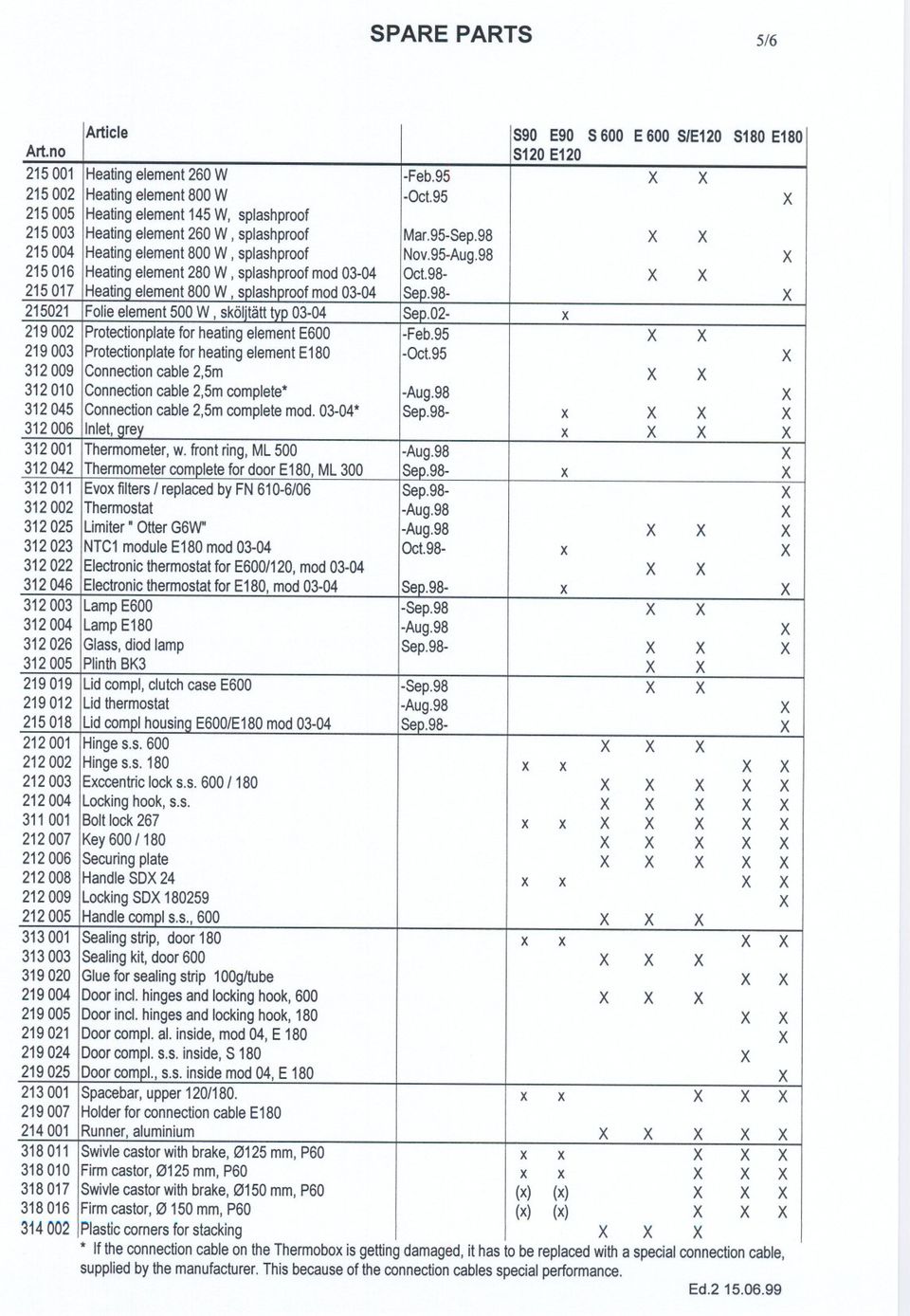 98- X X 215017 HeatinQelement800W, splashprf md03-04 Sep.98- X 215021 Flieelement500W, skö!itätt typ03-04 Sep.02- x 219002 Prtectinplate frheatingelemente600 -Feb.