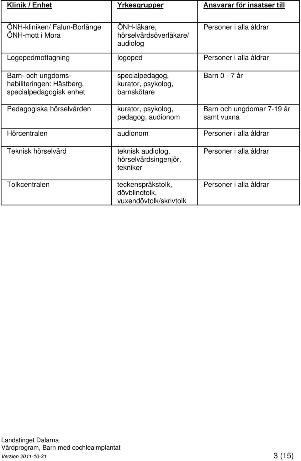 psykolog, barnskötare kurator, psykolog, pedagog, audionom Barn 0-7 år Barn och ungdomar 7-19 år samt vuxna Hörcentralen audionom Personer i alla åldrar Teknisk hörselvård