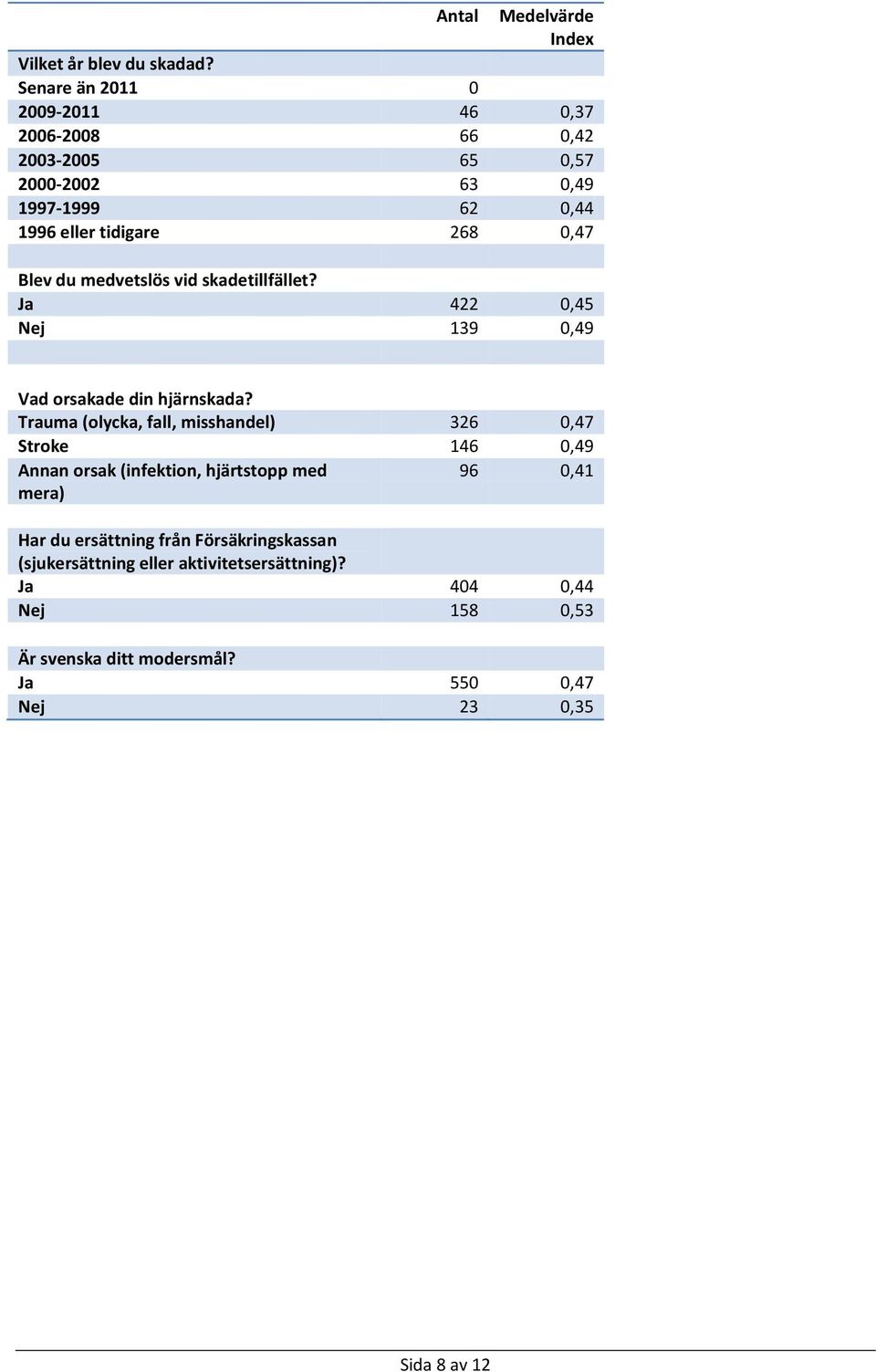 du medvetslös vid skadetillfället? Ja 422 0,45 Nej 139 0,49 Vad orsakade din hjärnskada?