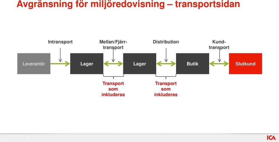 Kundtransport Leverantör Lager Lager Butik